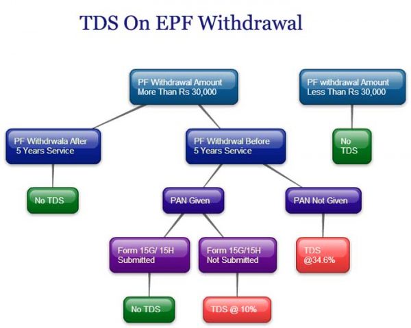 tax on pf withdrawal